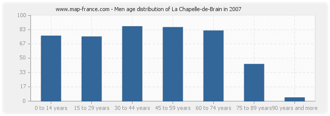 Men age distribution of La Chapelle-de-Brain in 2007